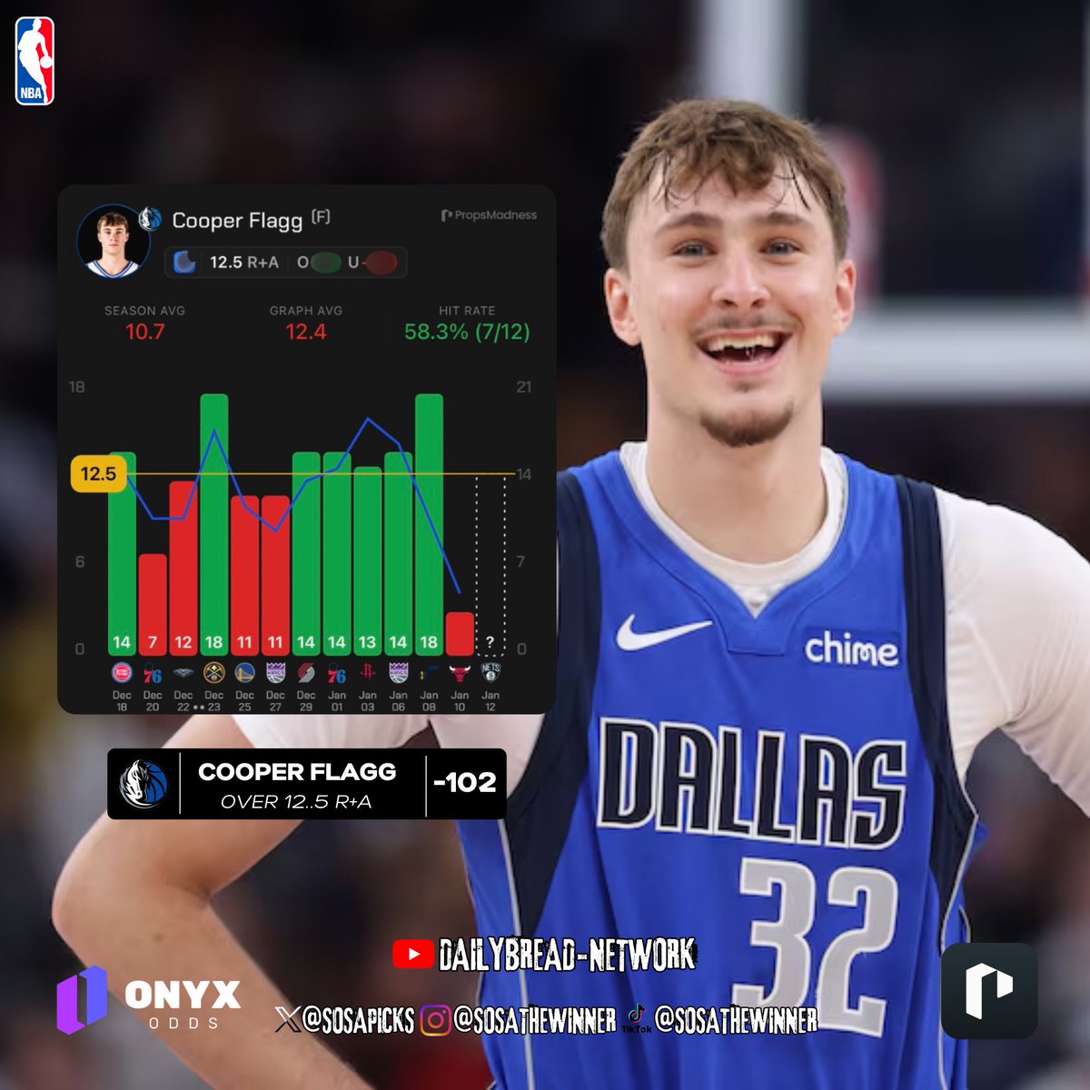 SosaPicks's tweet photo. BEST NBA Player Prop Targets
1/12/26
Research: @PropsMadness
Odds: @OnyxOdds 
-Joel Embiid
-Cooper Flagg
-Sam Merrill

$25 to ✌🏽ppl who ❤️+ 🔁when we sweep!! https://t.co/quXKWkhR0d