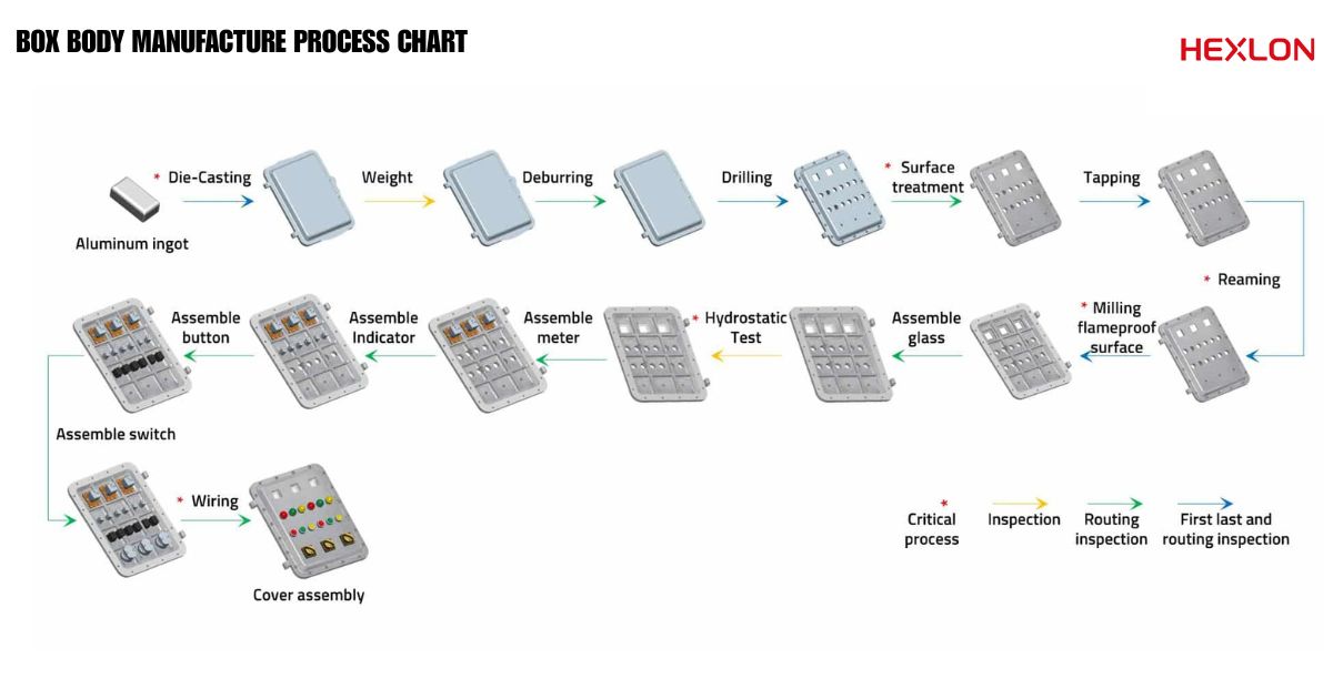 Hexlon88's tweet image. What makes an explosion-proof box safe? It’s in the details. 🧐

From the sealing ring to the flameproof surface, every component in our HLD series is engineered for maximum safety in hazardous zones.
See the breakdown below. 👇
#hexlon #Engineering #ExplosionProof