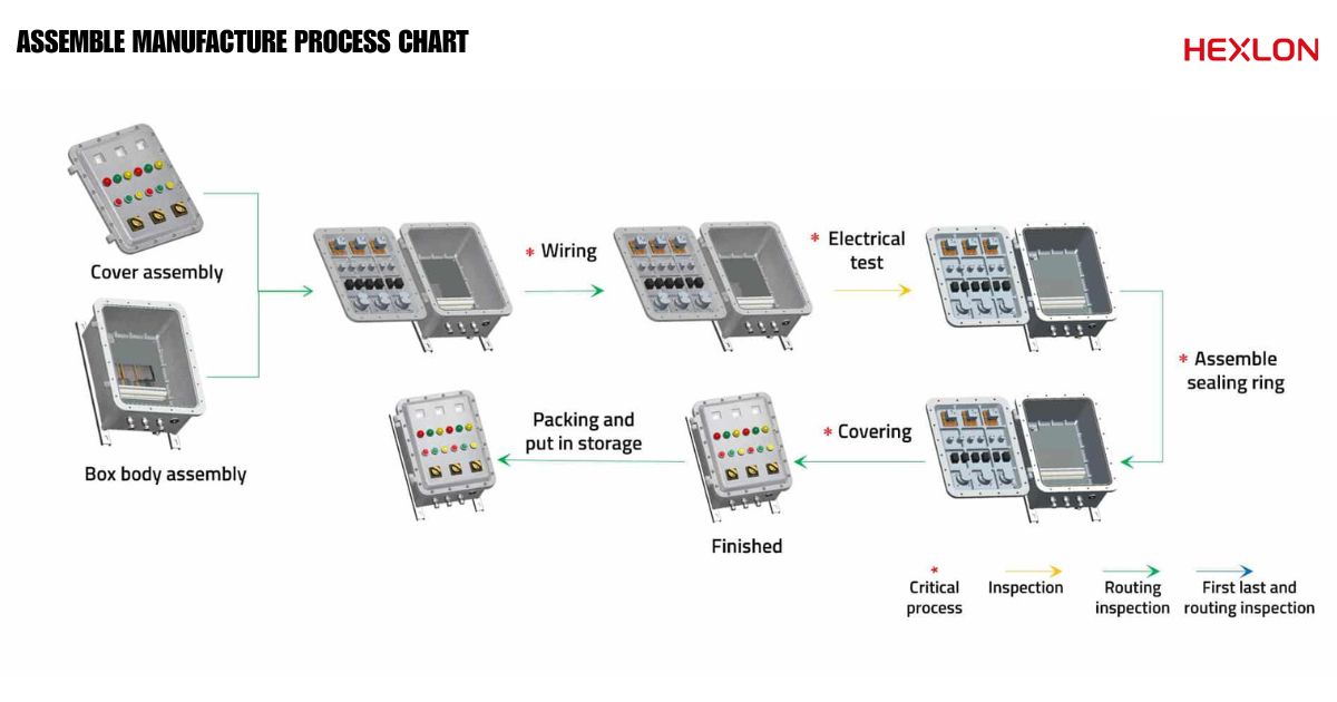 Hexlon88's tweet image. What makes an explosion-proof box safe? It’s in the details. 🧐

From the sealing ring to the flameproof surface, every component in our HLD series is engineered for maximum safety in hazardous zones.
See the breakdown below. 👇
#hexlon #Engineering #ExplosionProof
