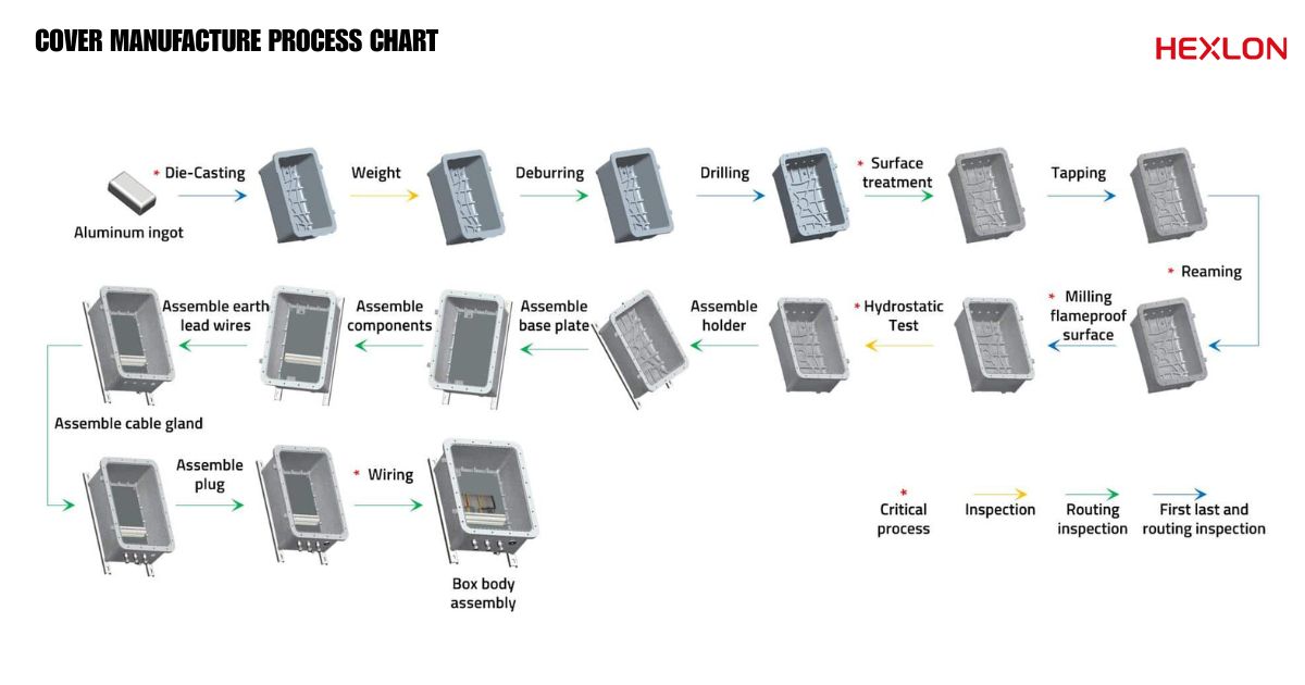 Hexlon88's tweet image. What makes an explosion-proof box safe? It’s in the details. 🧐

From the sealing ring to the flameproof surface, every component in our HLD series is engineered for maximum safety in hazardous zones.
See the breakdown below. 👇
#hexlon #Engineering #ExplosionProof