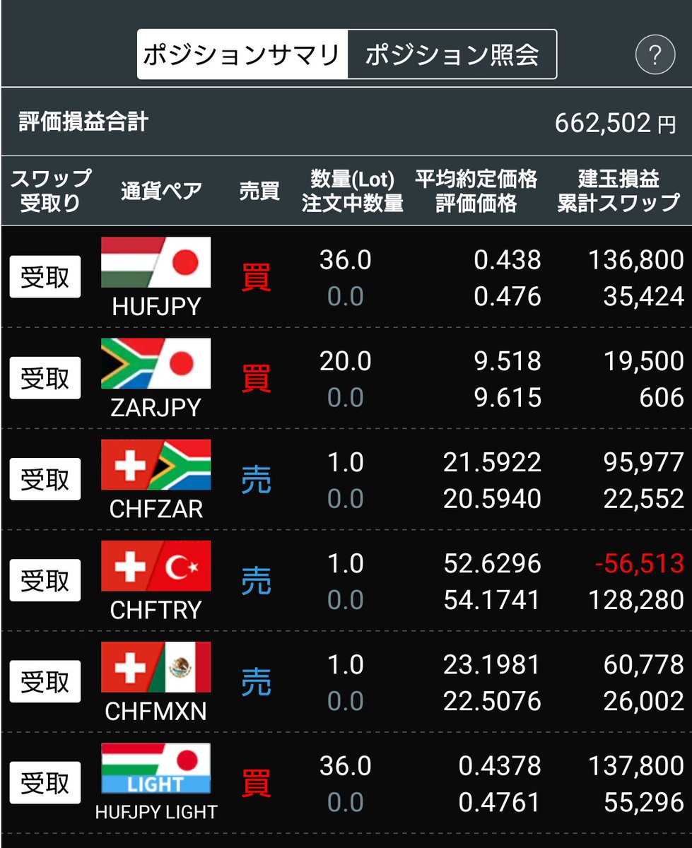南アフリカランド🇿🇦が加わったスワップ連合艦隊⛴️ですが、ますます調子を上げてきております✨️ 前日比+２万円 ※必要証拠金は55万円くらいに増加