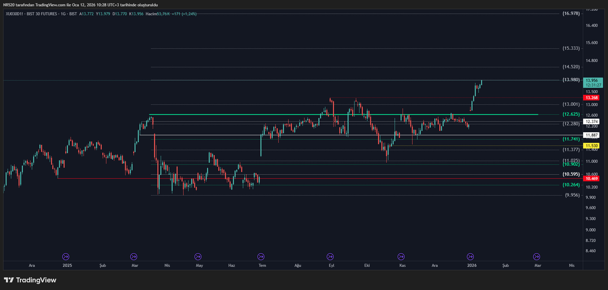#viop  #viop30  çok şükür yanılmadık. Benimle birlikte korkmadan işlem açan varsa bereketini görsün. Devam edene bereketli olsun.