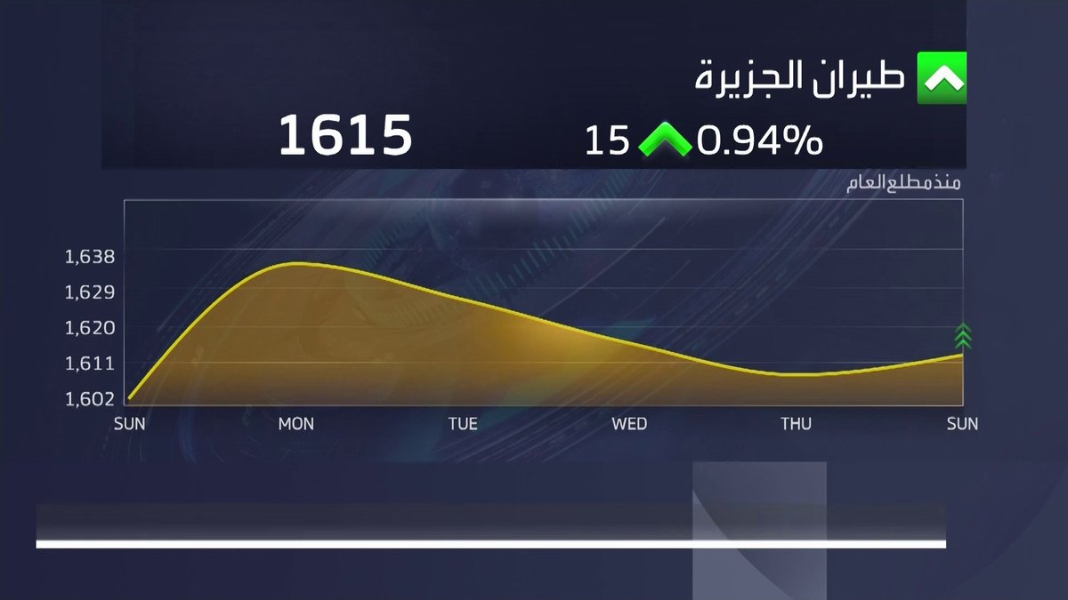 طيران الجزيرة تجدد تسهيلات ائتمانية بقيمة 47 مليون دينار نبض السوق _Business 