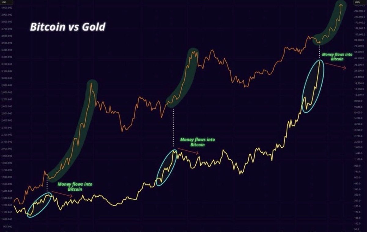 GOLD IS EXPLODING.  
#BITCOIN IS ABOUT TO GO PARABOLIC 🚀