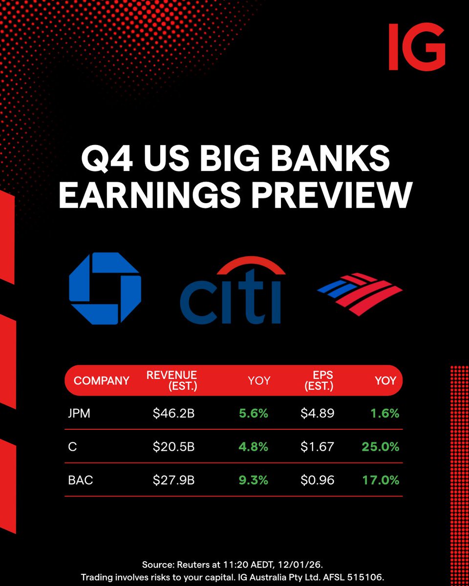 IGAus's tweet image. Q4 earnings season kicks off with the US big banks 🏦 as #JPMorgan, #Citigroup and #BankofAmerica report first. Will results beat or meet expectations? 📊

Tap for earnings calendar and insights👉 bit.ly/4jzNkxb

All trading involves risk.

#USEarningsSeason #USBanks