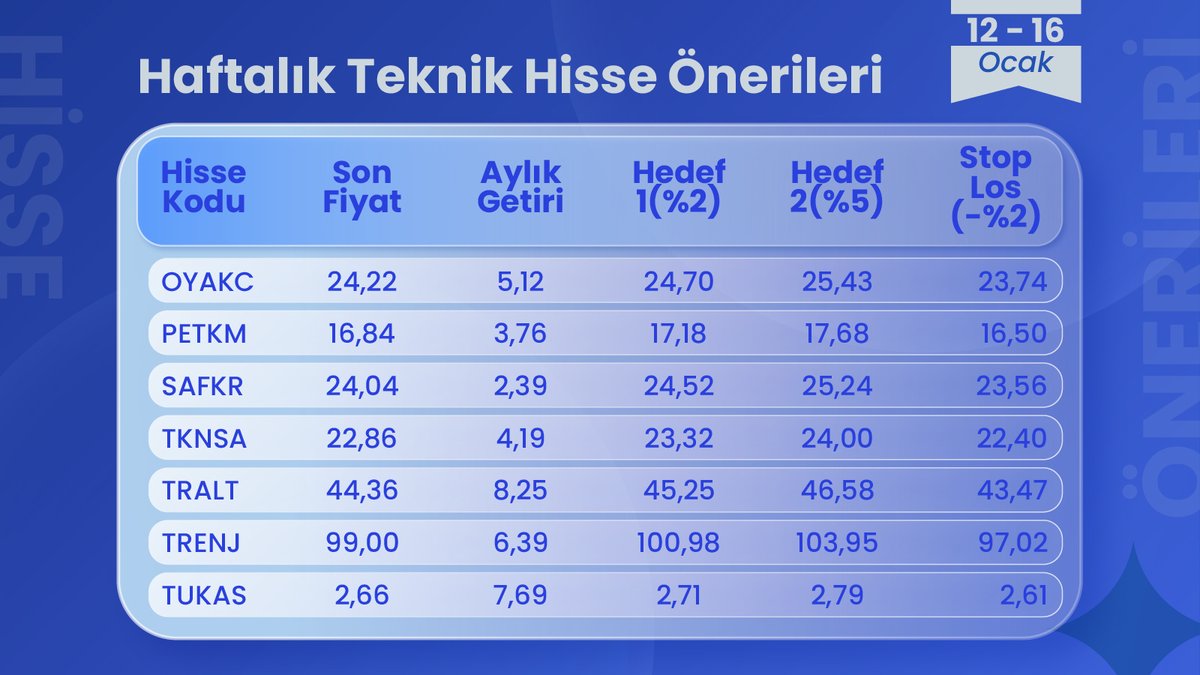 Bu hafta teknik göstergeleri güçlü hisseleri sizin için analiz ettik. 

Kısa vadede alım fırsatı sunabilecek hisseler radarımızda! 🔍

🎯 Öne Çıkanlar:
📌 ARMGD – %16,56 aylık getiriyle haftanın en güçlü teknik görünümlerinden biri.
📌 TRALT – %8,25 aylık performansıyla teknik