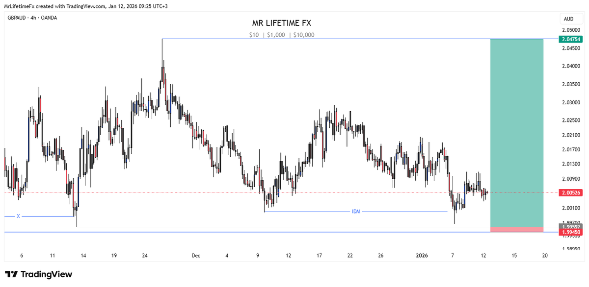 ZolyFx's tweet photo. GBPAUD 🔥
#forex #forextanzania https://t.co/8PwytrXyZv