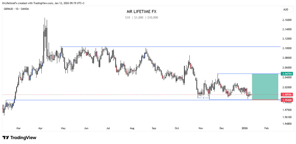 ZolyFx's tweet photo. GBPAUD 🔥
#forex #forextanzania https://t.co/8PwytrXyZv
