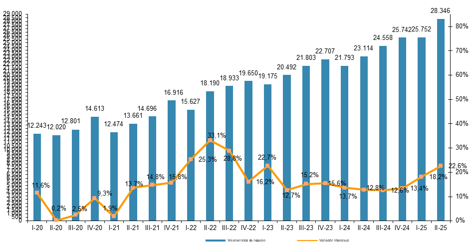 El eCommerce en España no para de crecer, sorprendiendo con un +22,6% de crecimiento interanual (un crecimiento interanual que no veíamos desde 2022-2023). Los datos más relevantes:

👉 28.300 millones de € en un solo trimestre
👉 +22,6 % interanual
👉 493 millones de