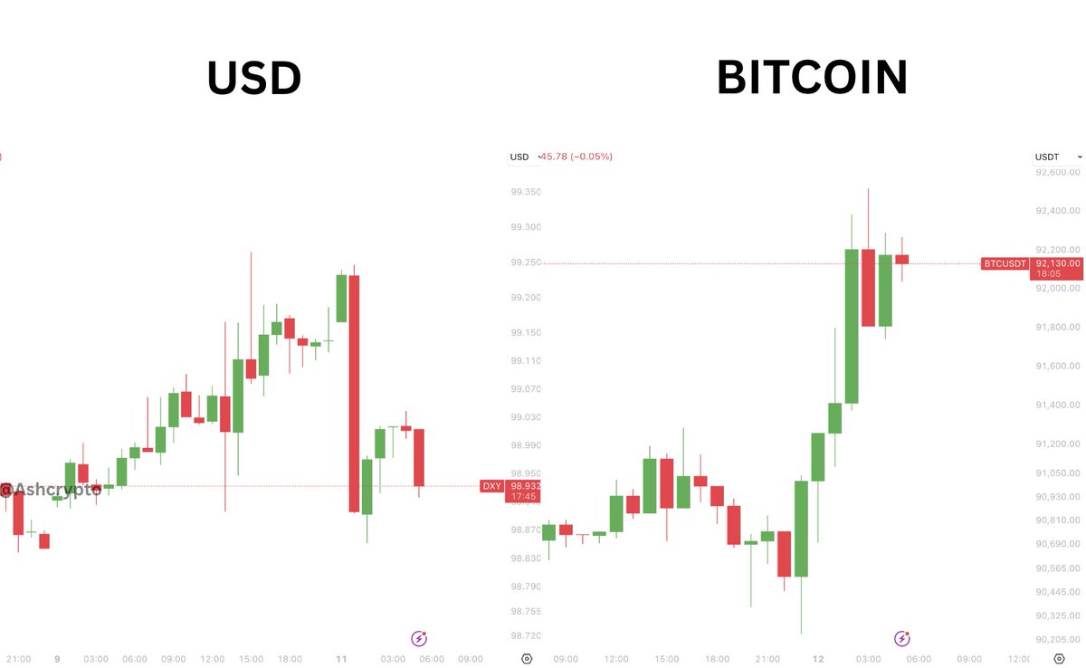 AshCrypto's tweet image. Dollar is Dumping 

Bitcoin is Pumping