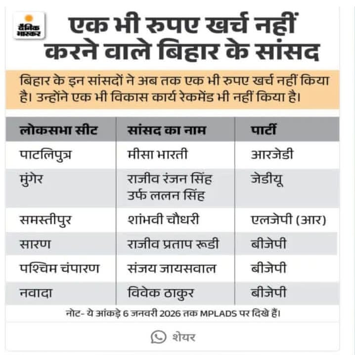 SentiSingh40942's tweet photo. सच बात तो यह है—
जब नवादा वाले अपने ही लोगों को मौका नहीं देंगे
और हर बार बाहरी उम्मीदवारों को सांसद बनाएँगे,
तो फिर विकास भी तो बाहर के ही इलाकों का होगा!
पूरे 30 साल हो गए,
नवादा को अपना स्थानीय सांसद तक नसीब नहीं हुआ।
और नतीजा?
नवादा ठहरा हुआ…😂#navada https://t.co/IHMkMnbYGt
