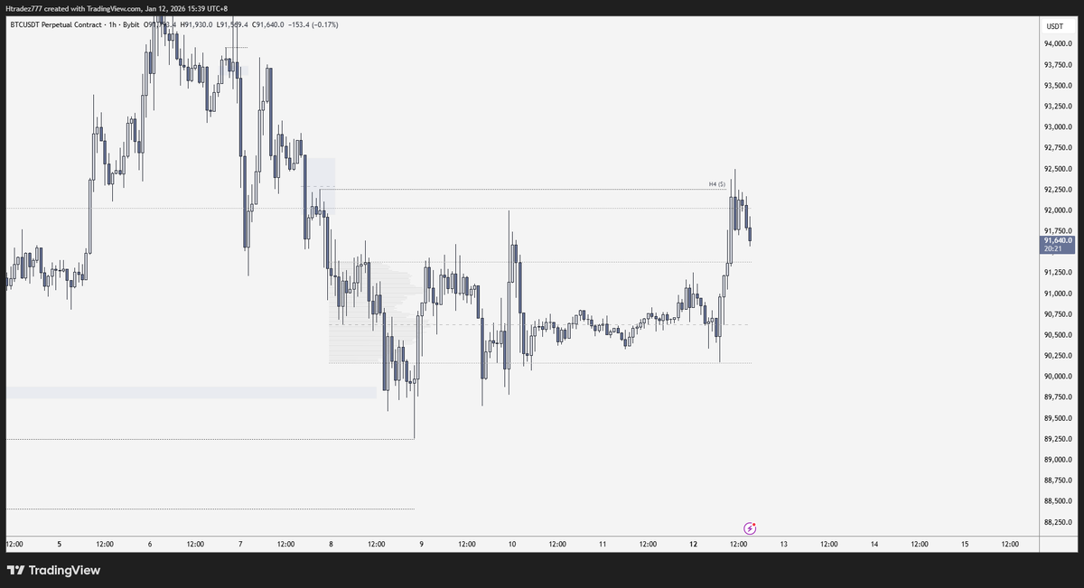 $BTC rejecting from H4 FVG will bring price to new lows