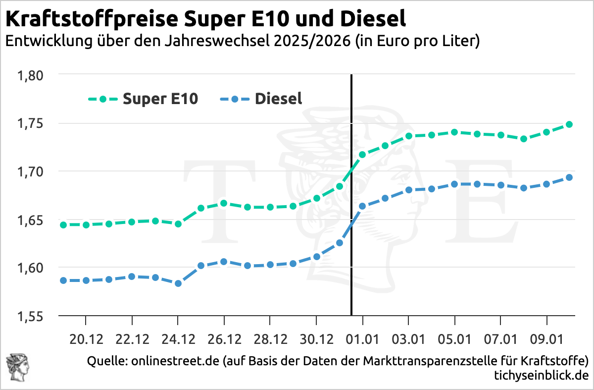 Höhere Spritpreise: Der ADAC freut sich bekanntlich darüber, Autofahrer fluchen an der Tankstelle. Die CO2-Abgabe wirkt wie eine Mineralölsteuer an der Tankstelle. Hatte Merz nicht versprochen: "Keine Steuererhöhung mit der CDU"? Ach so, das war nur wieder  ein Merz-Versprecher.