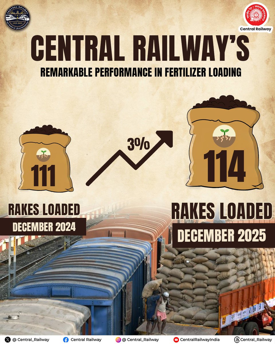 Central_Railway's tweet photo. Fertilizer rake loading records 3% growth in December 2025 over December 2024, reflecting steady progress in fertilizer freight operations 🌱📈

#CentralRailway #RakeLoading #FreightPerformance #FertilizerLoading https://t.co/mmb0MpTWtU