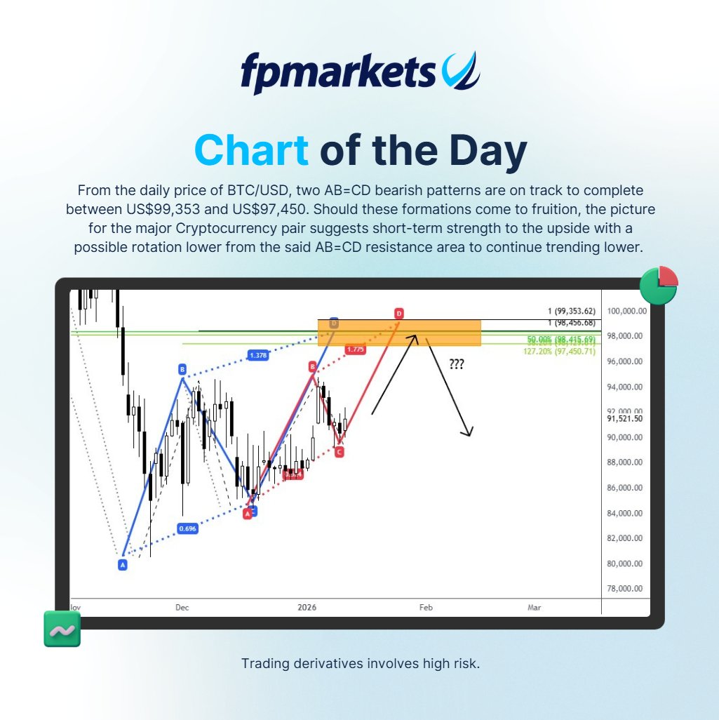 BTC/USD Chart of the Day #FPMarkets #chartoftheday #BTCUSD #BTC #USD  #cryptocurrencies #crypto #technicalanalysis
