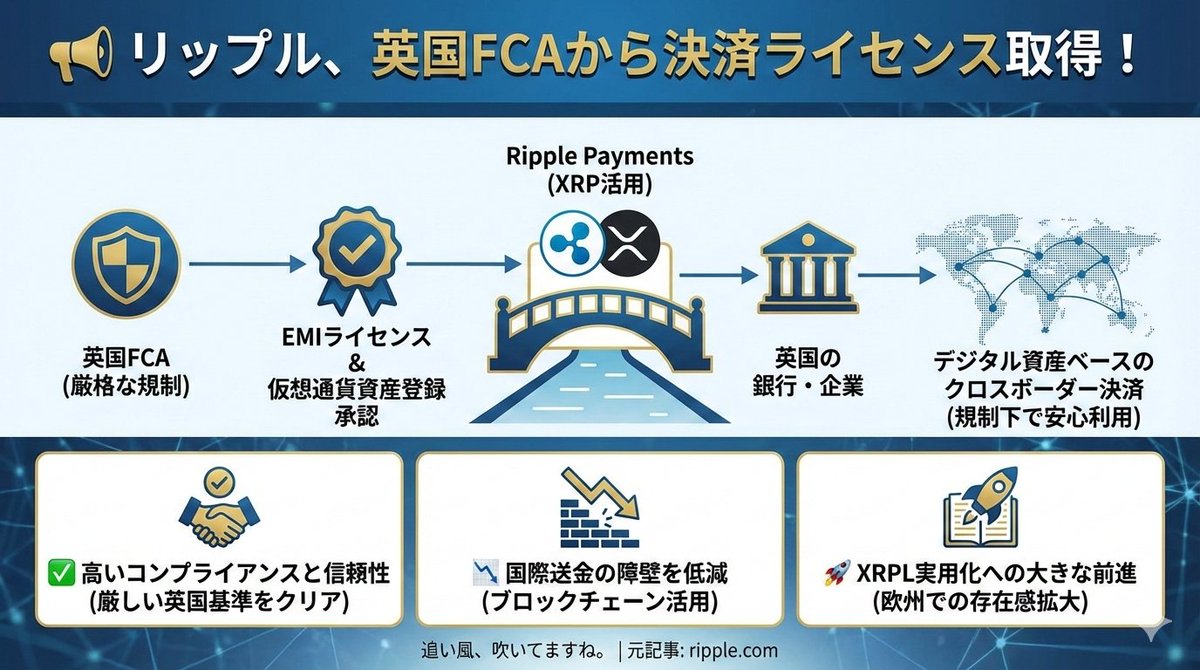 📢リップルが英国の金融庁から、決済ライセンスを取得！ 英国の金融行動監視機構（FCA）から電子マネー機関（EMI）ライセンスと仮想通貨資産登録の承認を得たそうです。  これにより、英国の企業や銀行が デジタル資産ベースのクロスボーダー決済 を規制下で利用できるよう ...