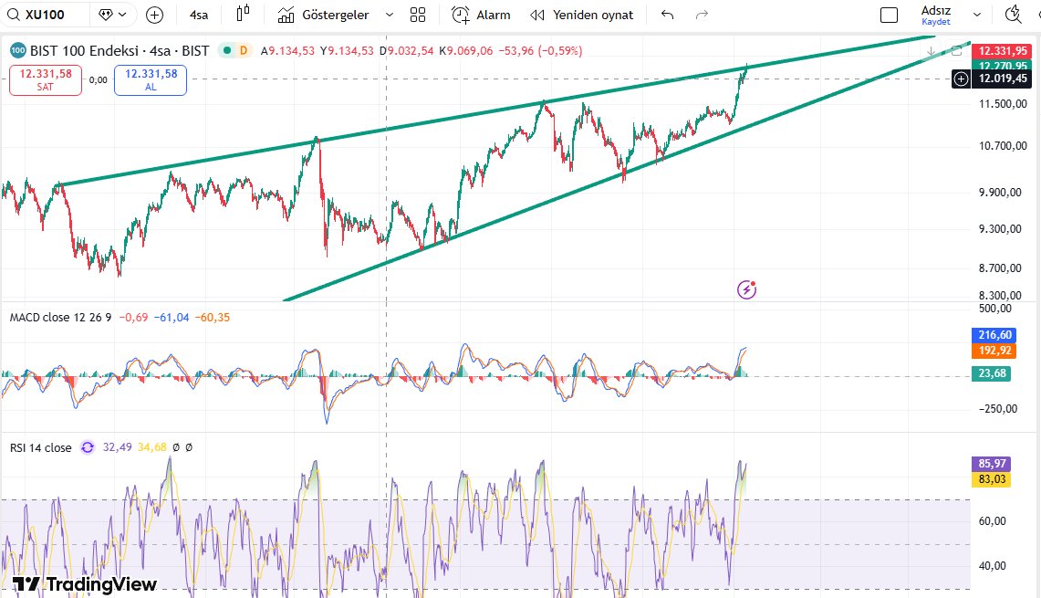 #xu100 #bist100 #borsa Aman aman, kimse görmeden. Bu aralar çok hızlı yükseldik. Hisselerimizi alamadık. Az bi mola mı versen acaba?