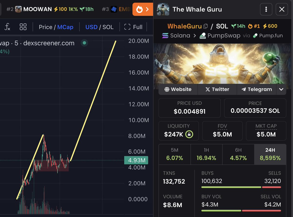 ItsAnonApe's tweet image. *CK IT IM GIVING EVERYONE WHO LIKES AND REPLIES $10,000! 🎰

I told you that you're lucky to see $Whaleguru at $2m

now it's trading at $5M, x2.5 in just few hours

$Whaleguru keeps pumping

why?

because $Whaleguru IS THE STRONGEST DOG MEME

I will repeat it to you every day