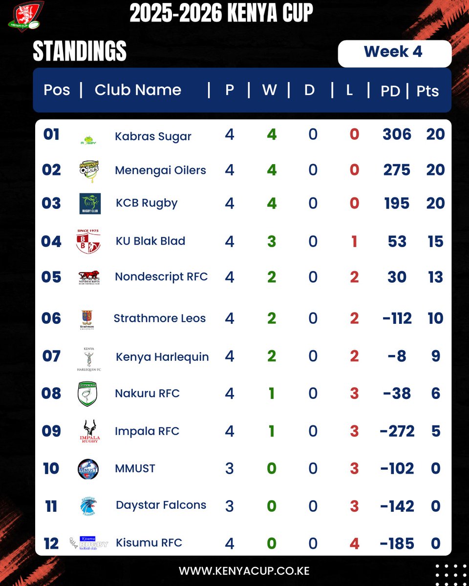 TheKenyaCup's tweet image. The #KenyaCup standings after Match day four.@KabrasSugarRFC head the leader board ahead of @MenengaiOilers and @kcbrugby all tied on 20 points.