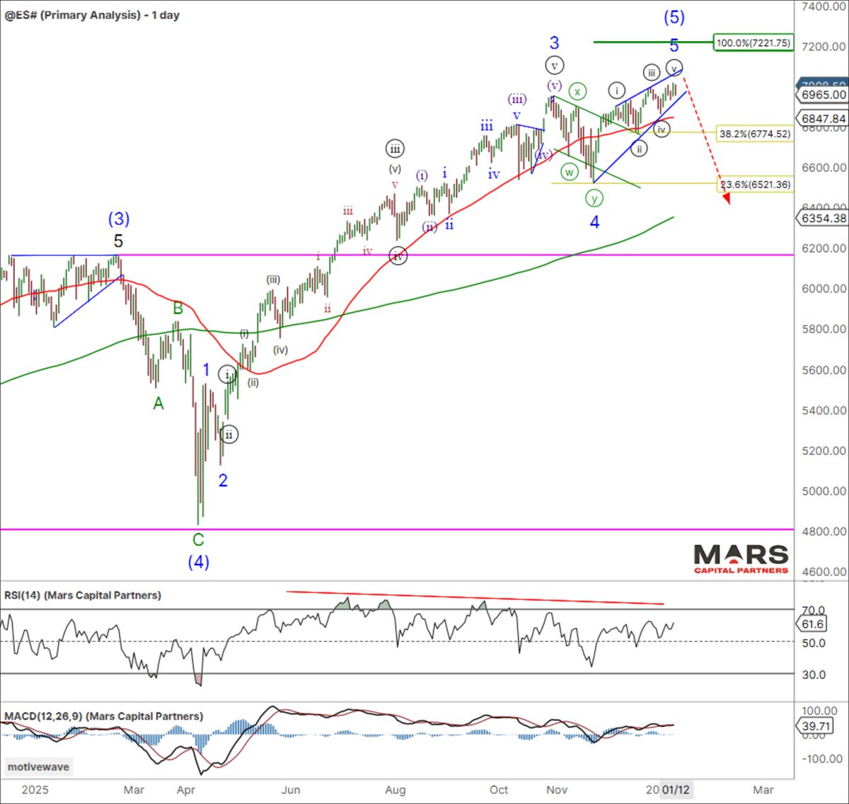 MCP_Premium's tweet image. The latest Mars Market Update is now posted - Wedging into the Highs
- #SPX / #ES_F enough waves to complete 5 up. No confirmation (yet) of a top. 50 day sma key trend support
- #Nasdaq / #QQQ triangle compression continues
-  #Gold new ATH's
marscapitalpartners.com