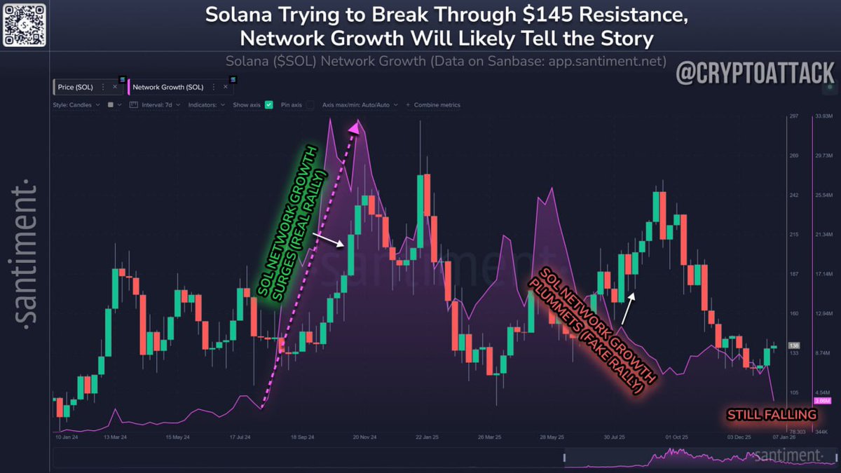 🚨 SOLANA (SOL) PRICE HITS $144 🚨 APPROACHING CRITICAL RESISTANCE LEVEL AT  $145 🚀 THE OUTCOME DEPENDS ON A REVIVAL IN NETWORK ACTIVITY 🔥 NEW WALLET  CREATIONS STILL LAGGING BEHIND NOVEMBER 2024