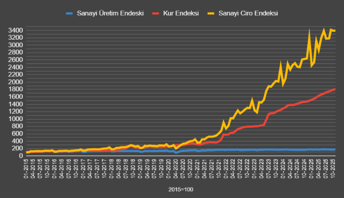 Çok da doğru söylüyor Bakan

Kur artışı ortada, ciro artışı ortada, hani nerede ayak uyduran üretim?

2015'te beri
Kur artışı 1710%
Sanayi Ciro artışı 3291%
Sanayi üretim artışı 75,88%
