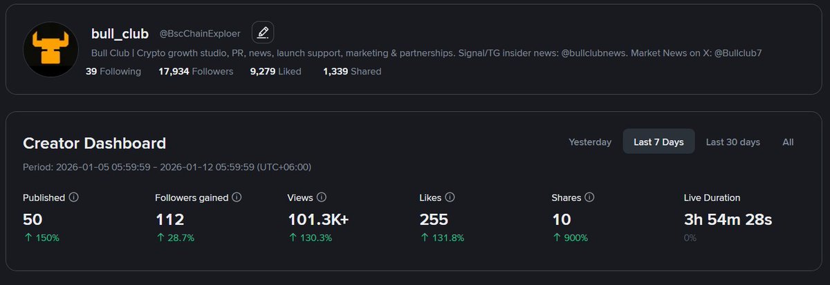Bullclub7's tweet photo. We just hit 100K reads on Binance Square , thatโs HUGE๐ฅ
Massive thanks to everyone reading, sharing, and supporting @Bullclub7 . More news, more alpha, and bigger coverage coming soon.
Special thanks Goes to @blueshirt666 ๐
#BinanceSquare #CryptoNews #BullClub https://t.co/FxIwYj9kqR