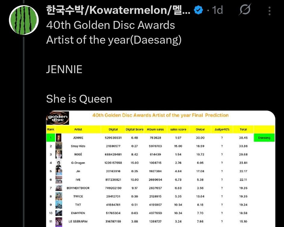 likejnkcvnty's tweet image. Jennie was literally number one on the charts and we all knew she was going to win, jennie isn’t the one with billionaire bf like your fav.