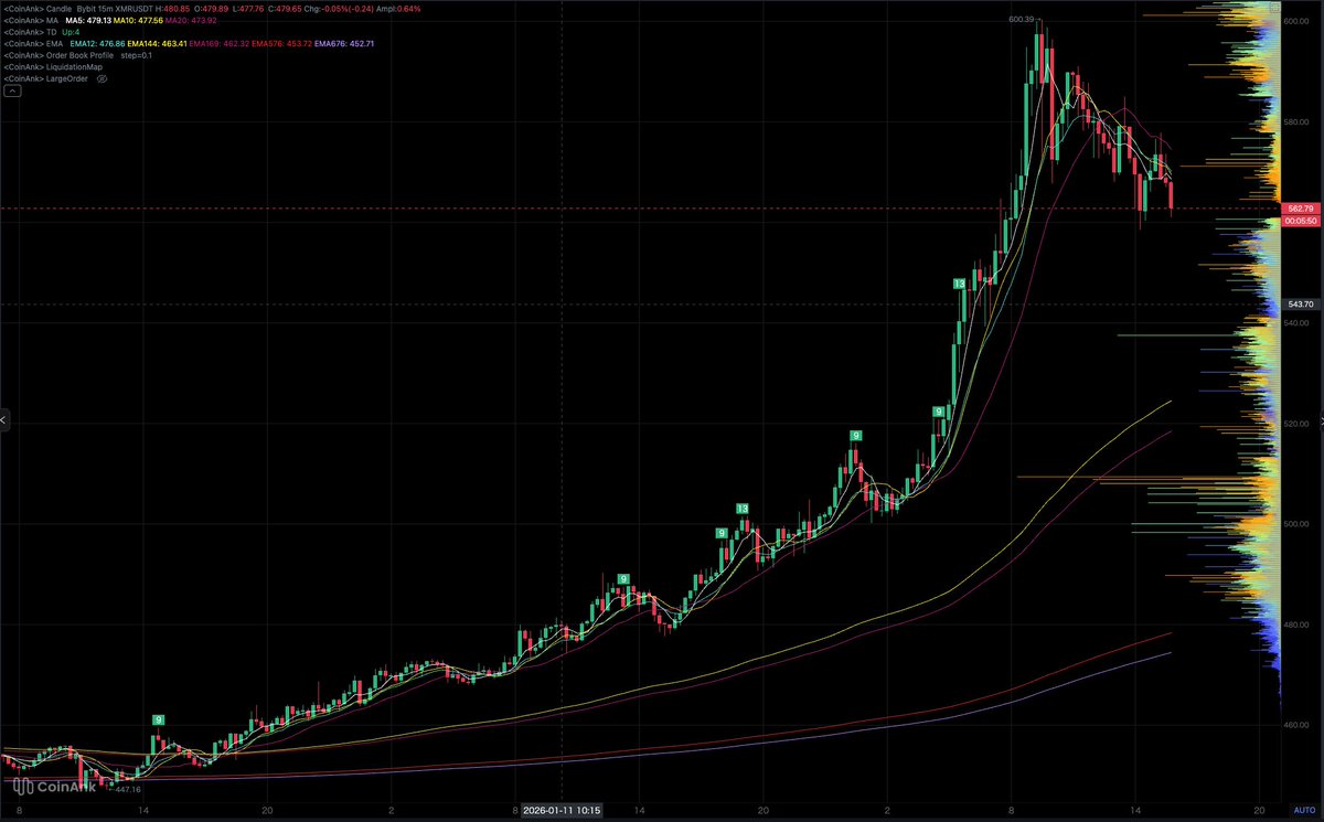 CoinAnk's tweet image. $XMR'S ATH HAS BEEN ERASED.

After touching $600, it has entered a correction phase and is currently trading at $562.

Will it stage a comeback?
👉coinank.com/proChart?excha…