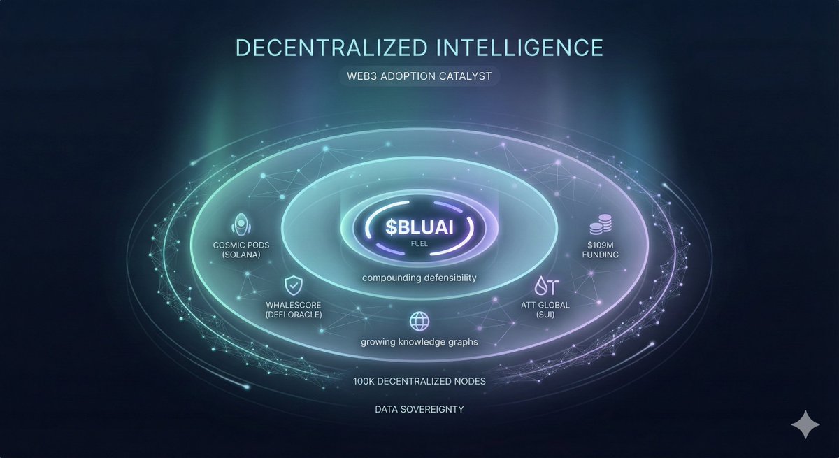 MamunAlam__9t3's tweet image. Revolutionizing the Landscape of Decentralized Intelligence
@bluwhaleai is significantly accelerating its 2026 growth trajectory by scaling its decentralized network from hundreds to thousands of autonomous AI agents this month. By utilizing a mobile first federated learning…