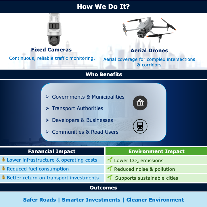 shamaldrones's tweet photo. At Shamal Technologies, we transform traffic data into smarter mobility decisions.
Our Traffic Count &amp; Traffic Analysis services support safer roads, reduced congestion, and sustainable urban development—empowering authorities and stakeholders with accurate, data-driven insights. https://t.co/SsNpmvTanS
