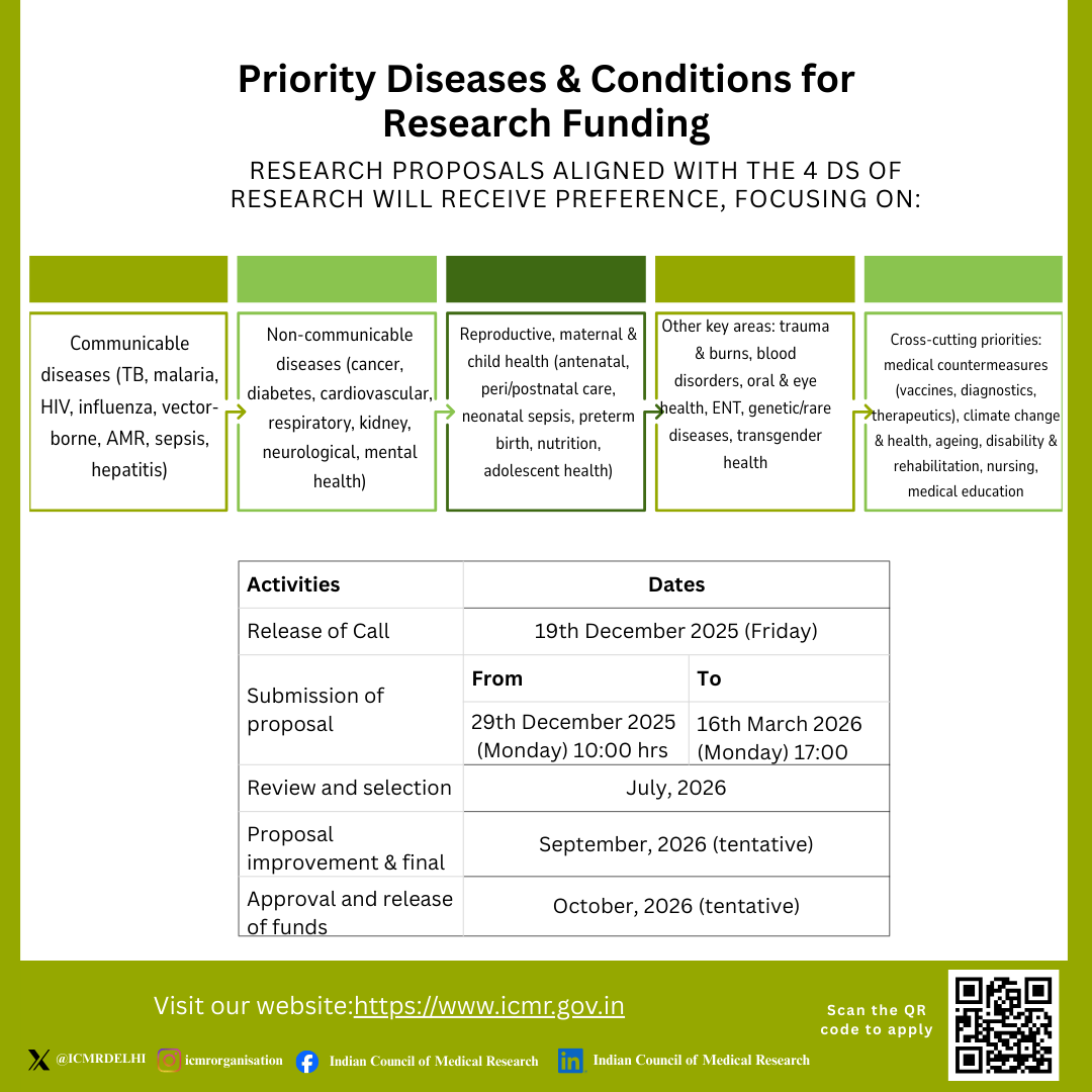 ICMR – Call for Proposals 2026

ICMR invites Investigator-Initiated Research Proposals under ICMR SMALL Extramural Grants (ANVESHAN)  (< INR 2 Cr) to support innovative health research aligned with national priorities.

Last Date: Mar 16, 2026; 5pm