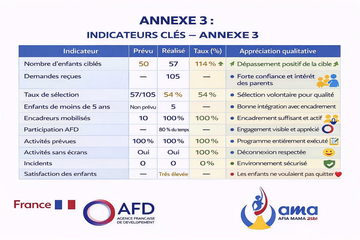 afiamama's tweet image. Retour sur la colonie #vacances
organisée @afiamama avec l’appui @AFD_France RDC le 3.01.2026!
Une journée à succès avec 57 enfants&amp;amp;adolescents dans un cadre sécurisé, éducatif&amp;amp;sans écrans.
Au programme : activités pour favoriser #développement physique, intellectuel &amp;amp;social:
1/7