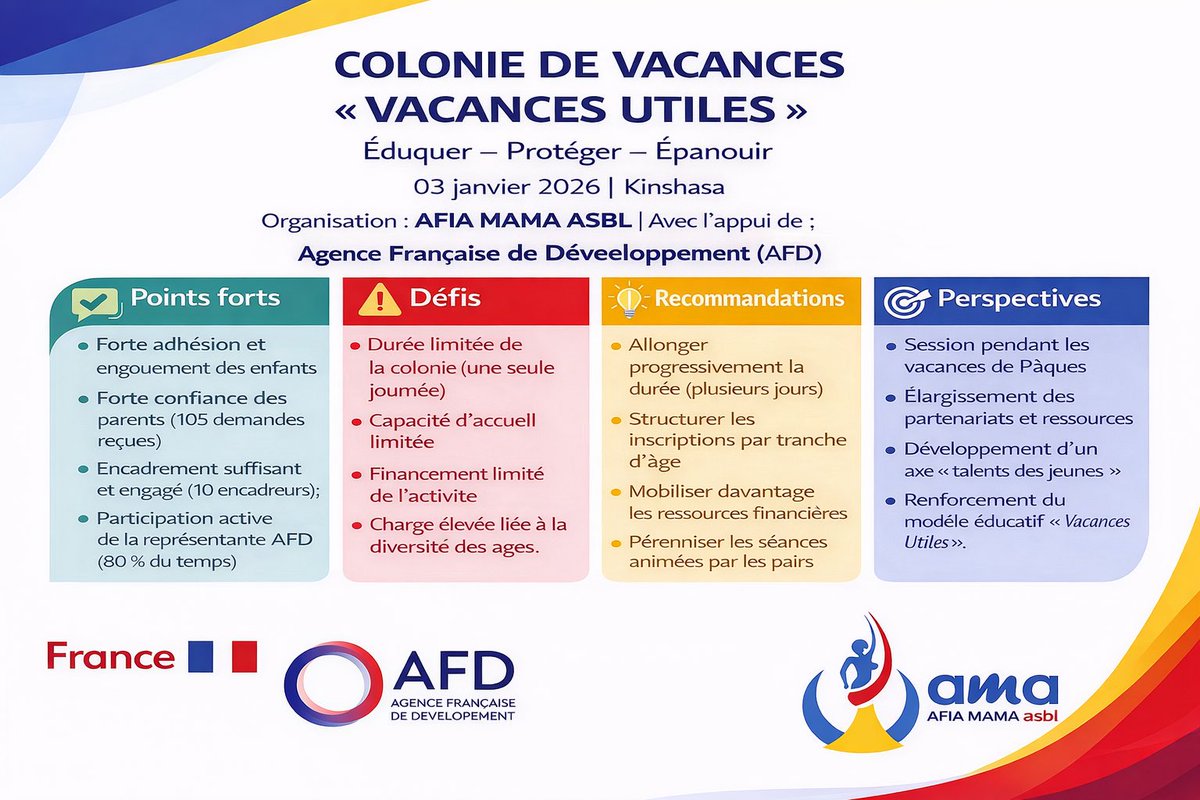 afiamama's tweet image. Retour sur la colonie #vacances
organisée @afiamama avec l’appui @AFD_France RDC le 3.01.2026!
Une journée à succès avec 57 enfants&amp;amp;adolescents dans un cadre sécurisé, éducatif&amp;amp;sans écrans.
Au programme : activités pour favoriser #développement physique, intellectuel &amp;amp;social:
1/7