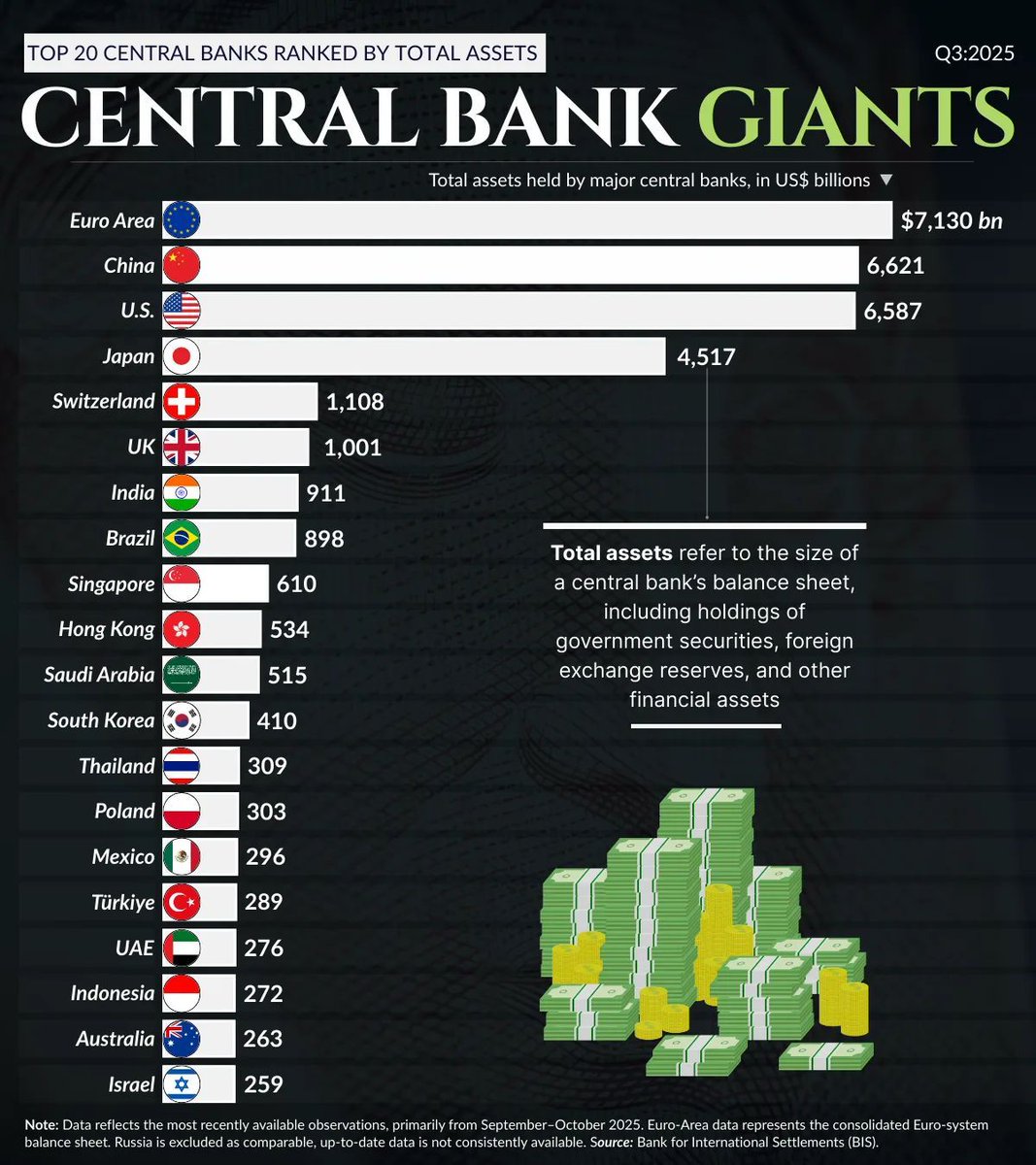 Advanced economies dominate due to years of aggressive  quantitative easing while several emerging markets feature prominently because of large Foreign exchange reserve accumulation rather than balance sheet expansion for stimulus.