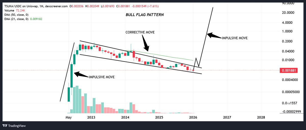 ParhamDiv's tweet photo. “Simplicity is the ultimate sophistication.”

When you strip the $TSUKA chart down to its essence, it resolves into one core structure:
a massive bull flag.

Measured move logic is simple:
breakout target ≈ size of the pole → high double digits ($50+).

It’s genuinely difficult to find another chart with this level of structural clarity.

The breakout from this descending channel — and the transition into the next impulsive leg — will be studied, not debated.