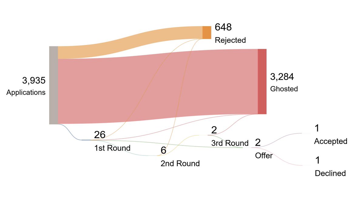 hiring has a data problem.

3,935 apps. 10 months. 3,200+ ghosts.
talent falls through the cracks while teams move slow.

we built InterviewFlowAI to kill the noise:
> instant AI screenings
> rank by proof of work
> find the top 5% in hours