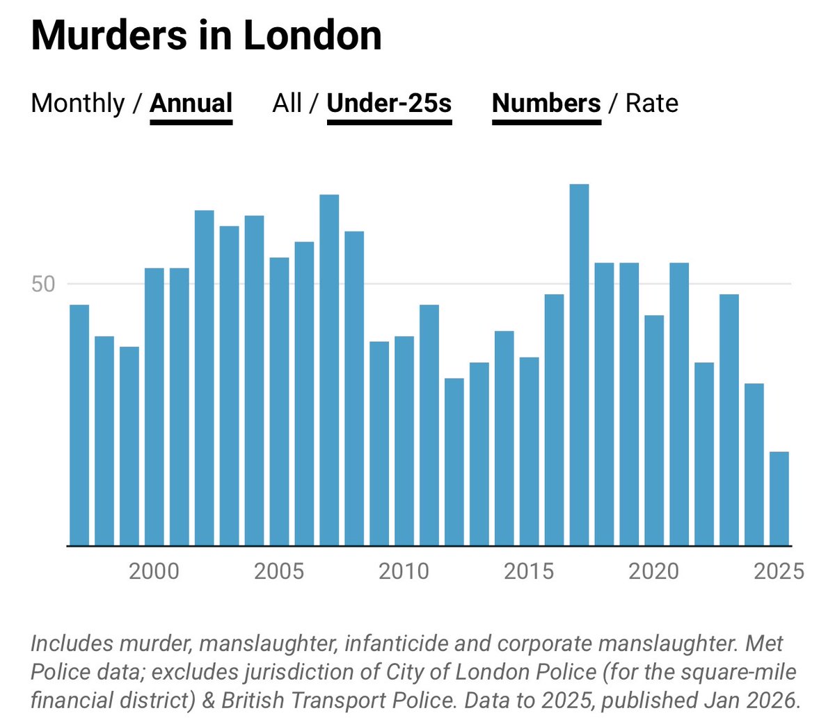 FraserNelson's tweet image. London struggles with petty crime (shoplifting, snatch theft) but levels of serious crime (assault, murder) have just fallen to the lowest since records began. 

The drop in murders of under-25s is particularly striking...