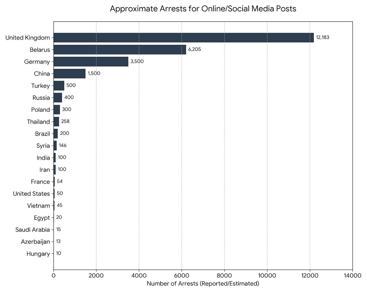 BasilTheGreat's tweet image. This is what fascism looks like

The UK arrests more people for social media posts than any other country on Earth