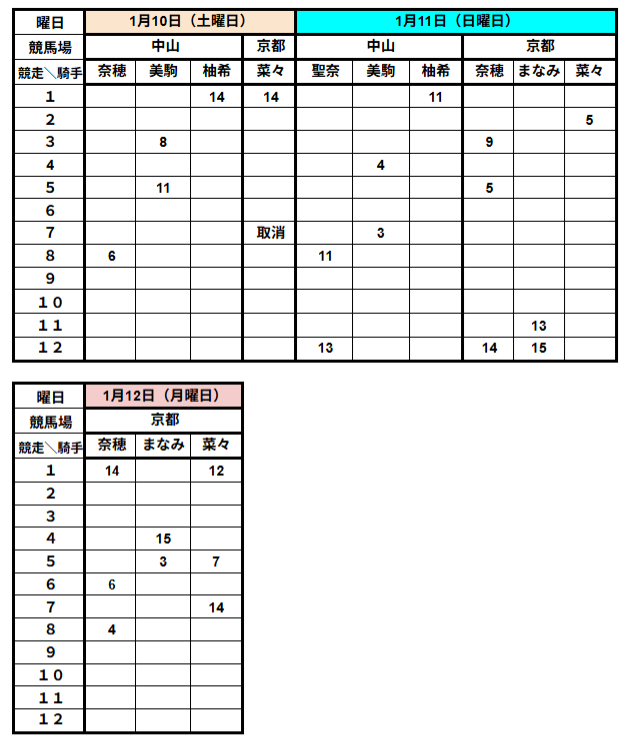 1月10日（土）、1月11日（日）、1月12日（月）JRA女性騎手騎乗結果