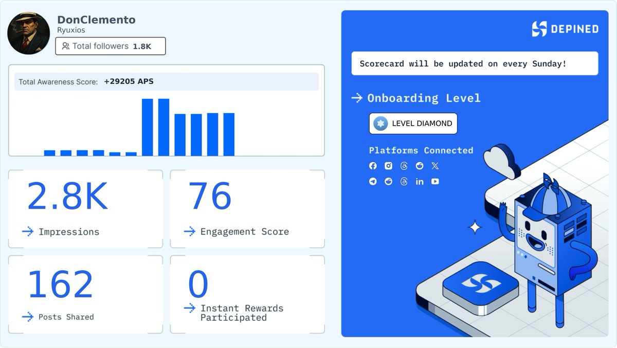 Ryuxios's tweet image. Weekly Hivemind Scorecard 📊
Progress tracked. Engagement validated. Rewards active.

Check it out and start earning:
👉 hivemind.depined.org #ROIMeasurement #OnlineRemaining #PlatformFormats