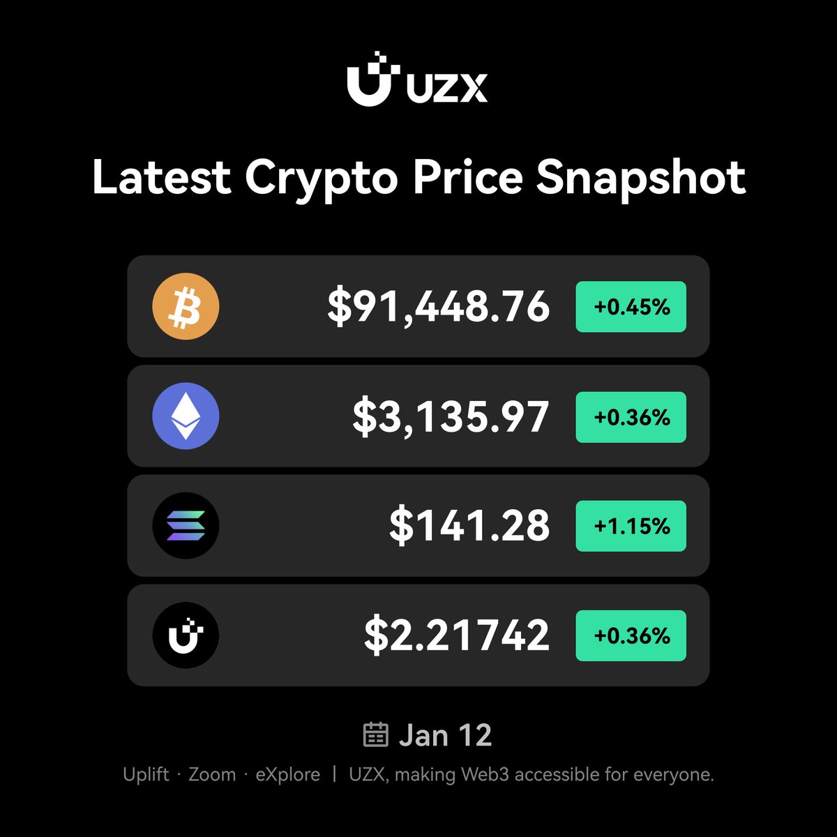📊 Latest Crypto Market Snapshot 🔹 Prices on the move 🔹 Sentiment  shifting 🔹 Traders watching closely Are you buying the dip, holding  strong, or taking profits today? 💭 #Crypto #UZX #BTC #ETH #SOL
