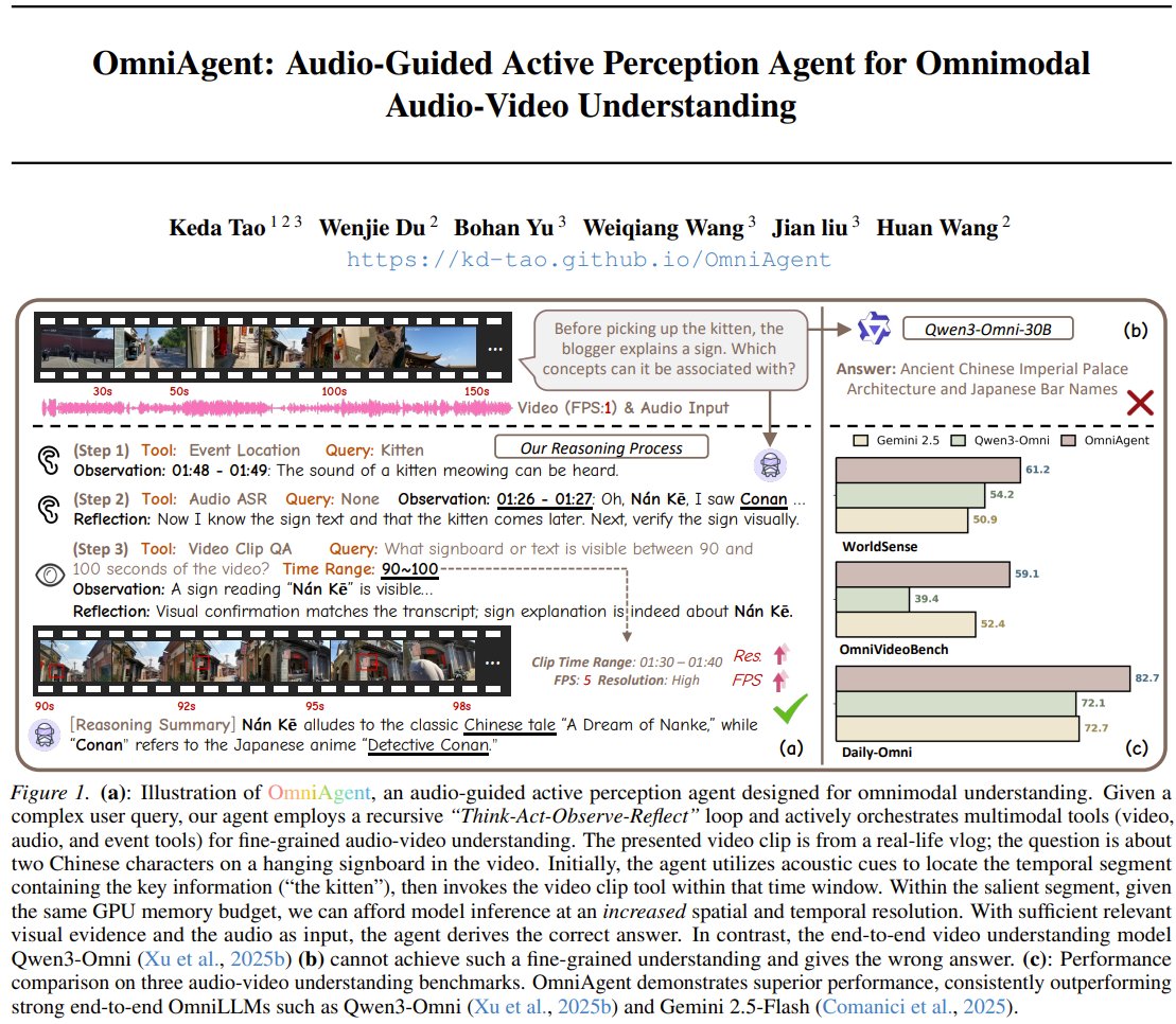 jiqizhixin's tweet photo. What if an AI could listen to a video to know exactly where to look?

Researchers from Zhejiang University, Westlake University, and Ant Group present OmniAgent.

Instead of processing every frame, it uses audio cues—like a cat's meow or spoken words—as a guide. It then actively focuses its high-resolution visual analysis only on those key moments.

This active, audio-guided method outperforms leading models like Qwen3-Omni and Gemini 2.5-Flash by 10-20% on audio-video understanding benchmarks.

OmniAgent: Audio-Guided Active Perception Agent for Omnimodal Audio-Video Understanding

Paper: https://t.co/cbREQi9oI7
Project: https://t.co/2jDRspTBcG

Our report: https://t.co/VFkJo45KHx

📬 #PapersAccepted by Jiqizhixin