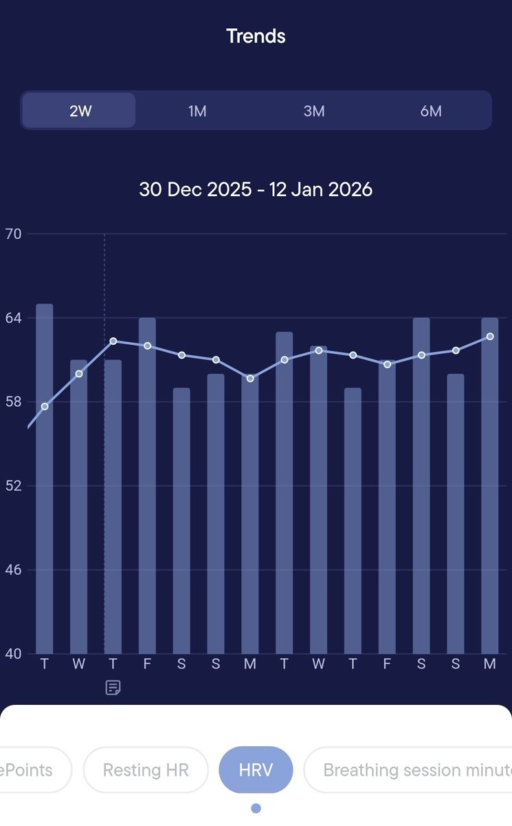 benking01's tweet photo. At the start of the new working week, my three HRV apps are in agreement:
#VisibleHealth 'Stability' every morning for two weeks in a row - and HRV rising slowly
#KubiosHRV at the top end of 'Normal' Readiness
#EliteHRV showing nervous-system Balance ๐
#LongCovid #Pacing https://t.co/IOStP4lpBM