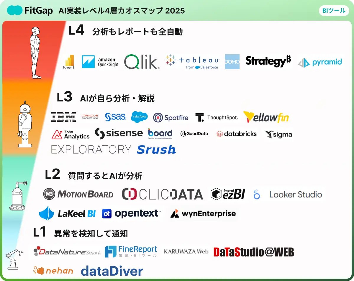 AI実装の段階が一目でわかる ー BIツールのAI実装レベル4層カオスマップ公開。色々なBIツールがある中でAIの活用がどの程度できるかが差別化のポイントにもなってきている気がする。
prtimes.jp/main/html/rd/p…