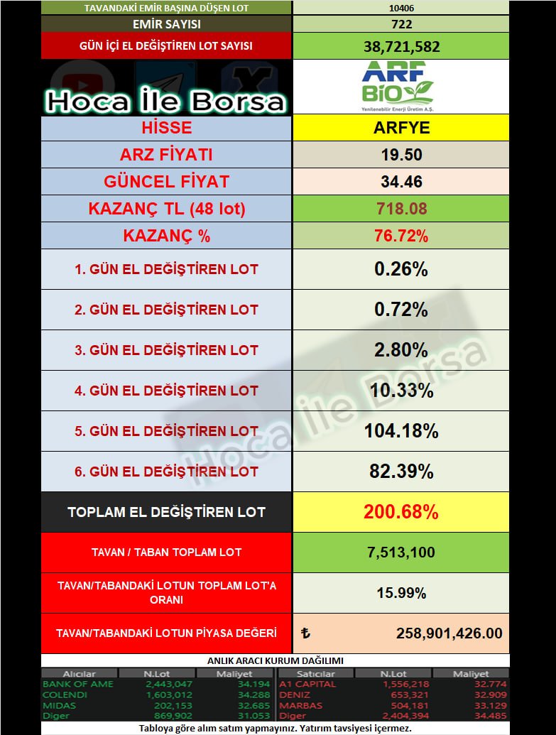 HocaileBorsa's tweet photo. #ARFYE
🟢ARF BİO halka arzı 6. işlem gününde tavan fiyat ile serisini sürdürüyor.
▶️Tavanda ki lot sayısı 7,5 milyon
#halkaarz #arfbio https://t.co/FuUC0VKDCk