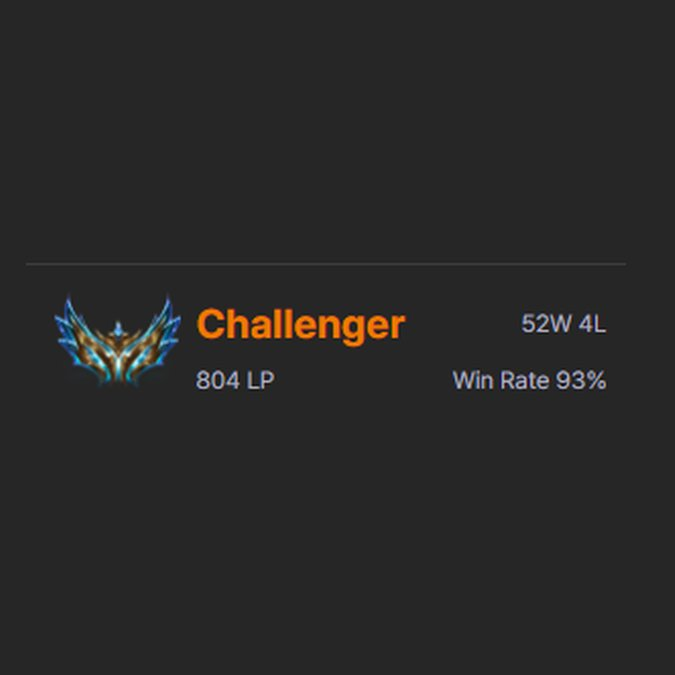 Midlaner Roamer 🇰🇷 sits at rank 11 with a 93% WIN RATE in Korean 🇰🇷 SoloQ

✅ 52-4 W/L
✅ 804 LP
✅ 22 uniques champions played

He played for PaiN Gaming 🇧🇷 last year and is now a subsitute for HANJIN BRION in LCK