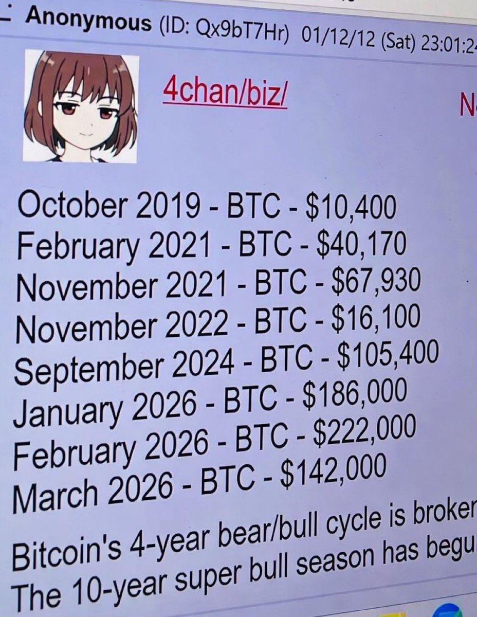 Böyle bir şey olabilir mi gerçekten?

13 yıl önce 4chan'de bir anonim kullanıcı Bitcoin'in tüm kritik seviyelerini yazmış.

2012'de…

Şu ana kadar hepsini tutturmuş:

Ekim 2019 → 10.400$ ✓
Şubat 2021 → 40.170$ ✓
Kasım 2021 → 67.930$ ✓
Kasım 2022 → 16.100$ ✓
Eylül 2024 →