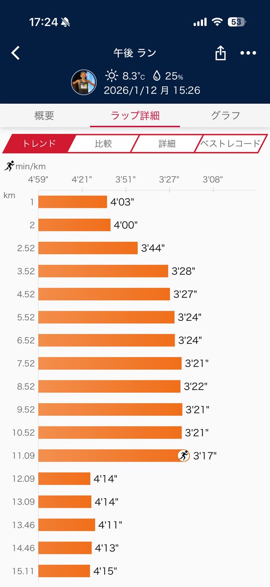 ddj_running's tweet photo. おばんです。

【1/12(月) @ 荒川河川敷】
・🏃 : 29min (avg. 3’23”)
・👟 : AFN%3

今月はランオフを挟みながらのんびりと過ごしています。

午後にGarminのおすすめを利用した閾値走。
設定は3’10”ですが、そんなに早く走ることはできないので下方修正。
後半は向い風を感じながらも何とか29minを完遂。

体重が右肩上がりなので少しずつ落としていきたいと思います。