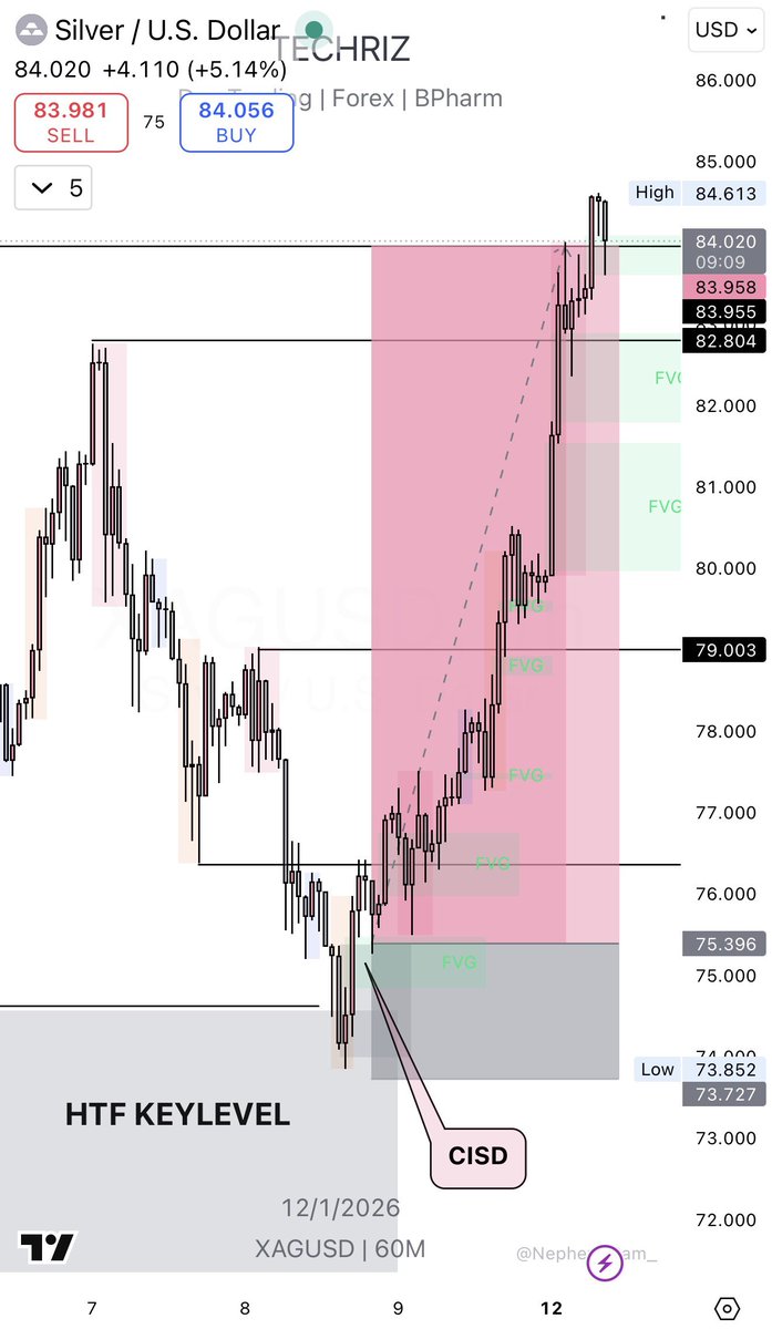 Techriztm's tweet image. Components of a good trade setup📈

- Presence of a constant (KeyLevel)
- Price purges into the KeyLevel at a key time
- CISD confirmation
- Target at the DOL

Nothing is ever random
Even my students know this (Read chats)

When your checklists ticks all boxes, it’s a WIN trade💯